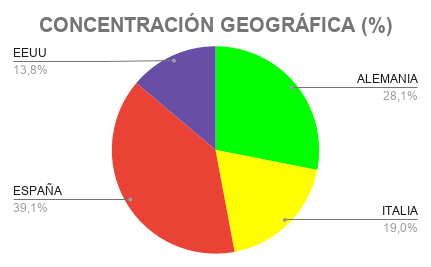 concentraciÓn geogrÁfica 10.05.2026