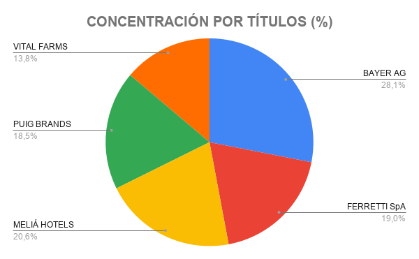 concentraciÓn por tÍtulos 10.05.2026