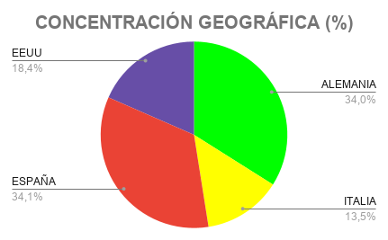 concentraciÓn geogrÁfica (%) (1)