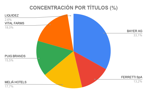 concentraciÓn por tÍtulos (%) 11.07.2026